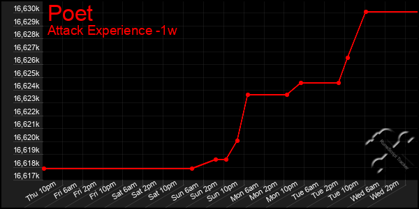 Last 7 Days Graph of Poet