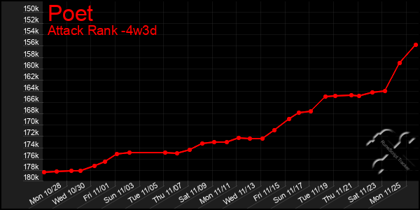 Last 31 Days Graph of Poet