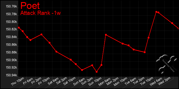 Last 7 Days Graph of Poet