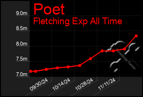 Total Graph of Poet