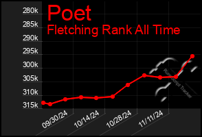 Total Graph of Poet