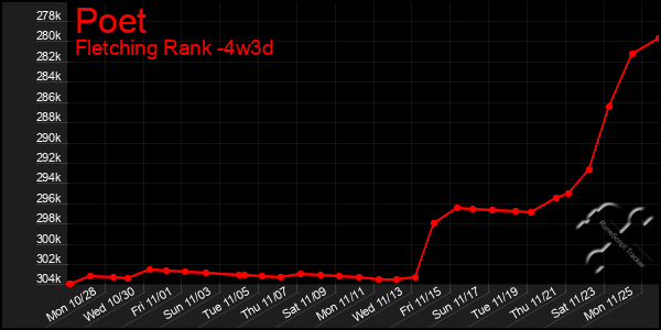 Last 31 Days Graph of Poet