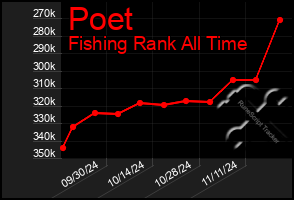 Total Graph of Poet