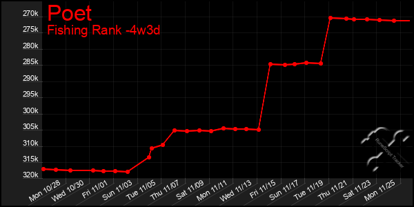 Last 31 Days Graph of Poet