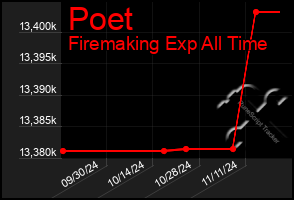 Total Graph of Poet