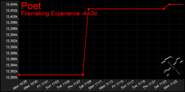 Last 31 Days Graph of Poet