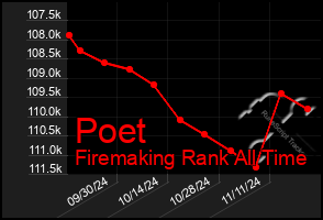 Total Graph of Poet