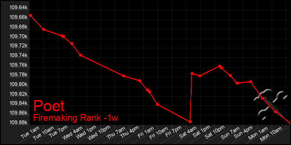 Last 7 Days Graph of Poet