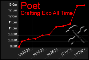 Total Graph of Poet