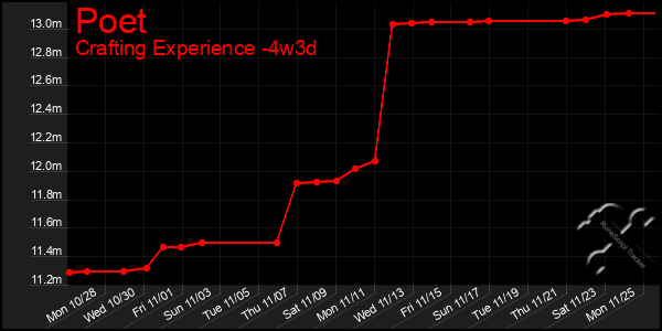 Last 31 Days Graph of Poet