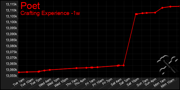 Last 7 Days Graph of Poet