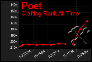 Total Graph of Poet