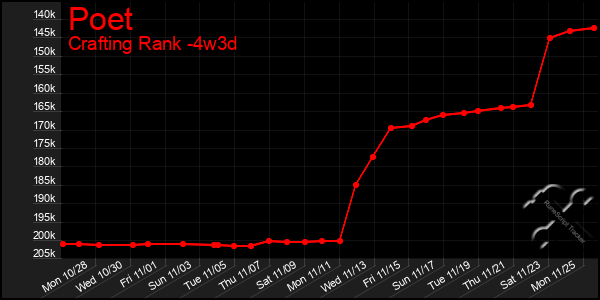 Last 31 Days Graph of Poet