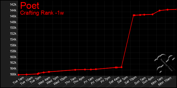 Last 7 Days Graph of Poet