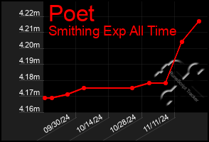 Total Graph of Poet