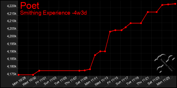 Last 31 Days Graph of Poet