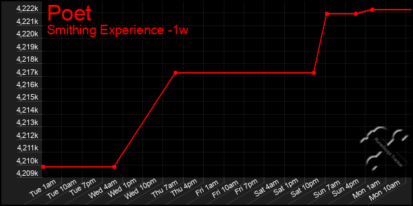 Last 7 Days Graph of Poet