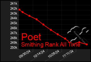 Total Graph of Poet