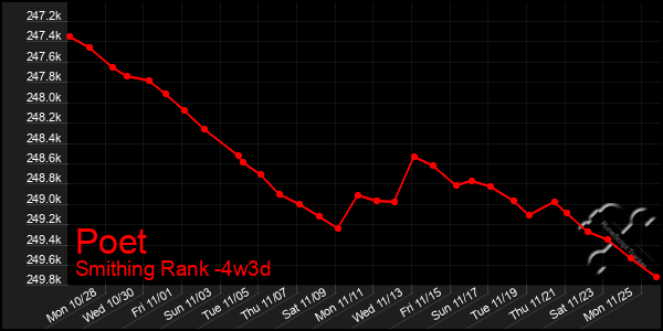 Last 31 Days Graph of Poet