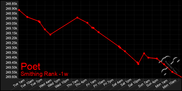 Last 7 Days Graph of Poet