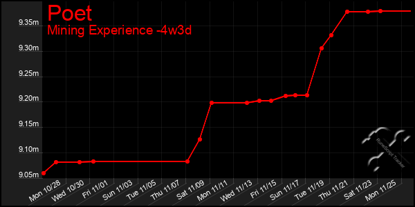 Last 31 Days Graph of Poet