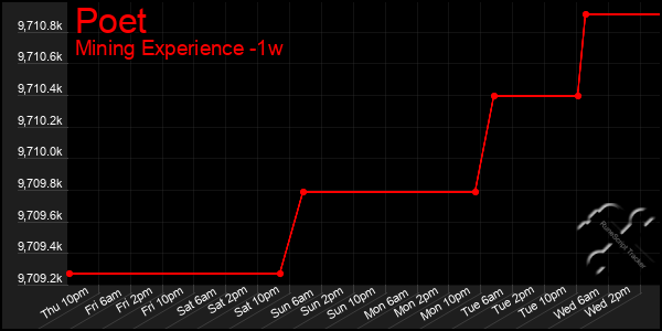 Last 7 Days Graph of Poet