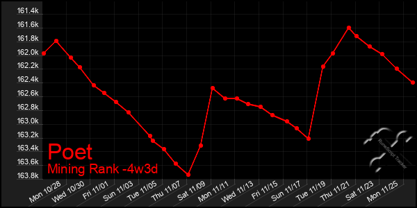 Last 31 Days Graph of Poet