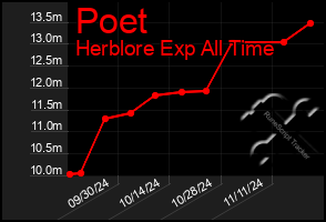 Total Graph of Poet