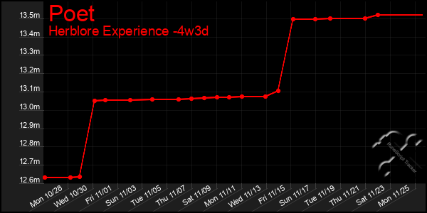 Last 31 Days Graph of Poet