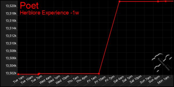 Last 7 Days Graph of Poet