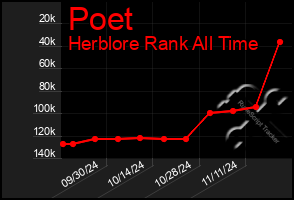 Total Graph of Poet