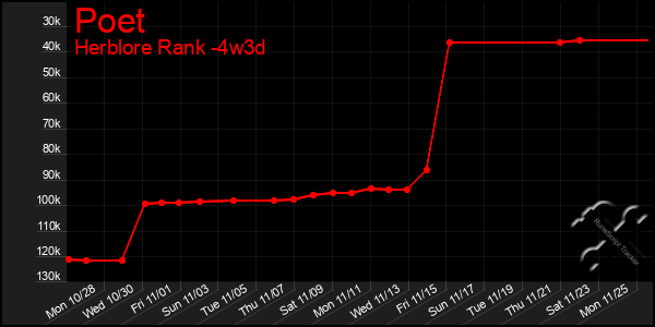 Last 31 Days Graph of Poet