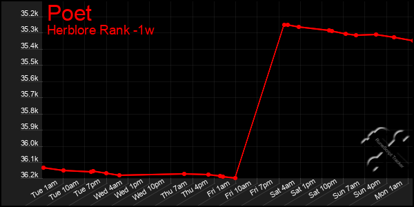 Last 7 Days Graph of Poet