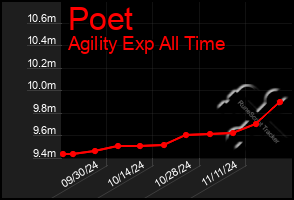 Total Graph of Poet