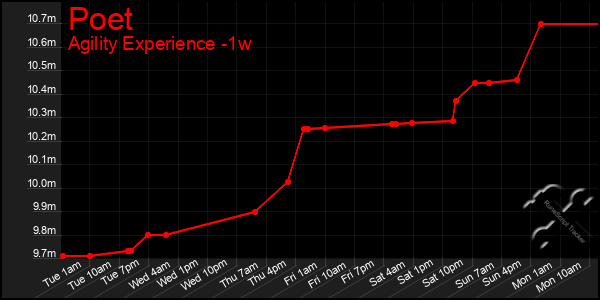 Last 7 Days Graph of Poet