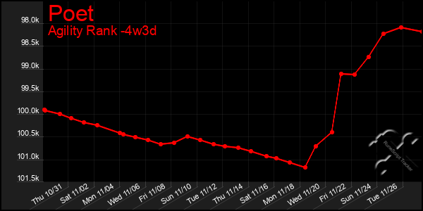 Last 31 Days Graph of Poet