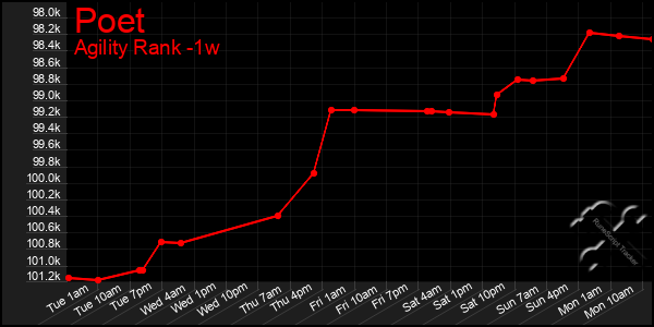 Last 7 Days Graph of Poet