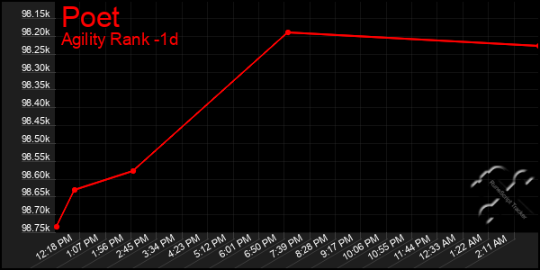 Last 24 Hours Graph of Poet