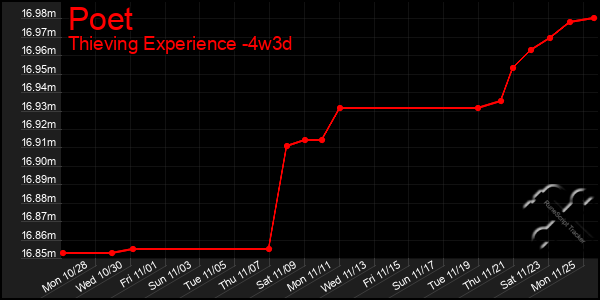 Last 31 Days Graph of Poet