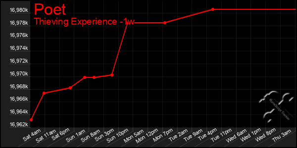 Last 7 Days Graph of Poet