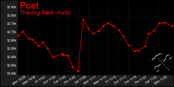 Last 31 Days Graph of Poet