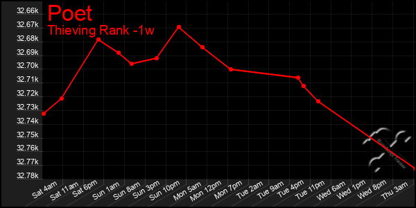 Last 7 Days Graph of Poet