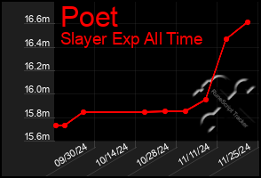 Total Graph of Poet