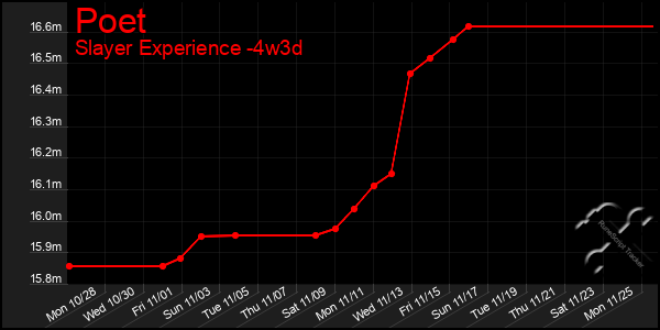 Last 31 Days Graph of Poet