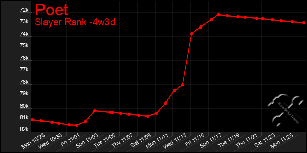 Last 31 Days Graph of Poet