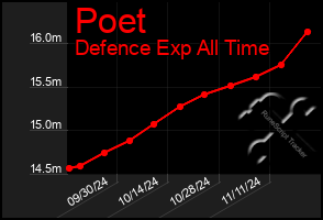 Total Graph of Poet