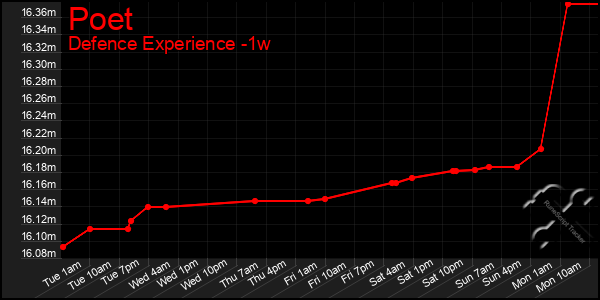 Last 7 Days Graph of Poet