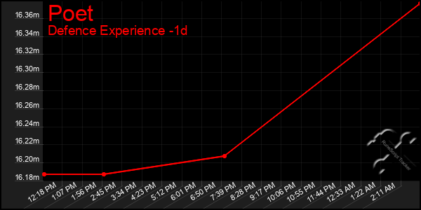 Last 24 Hours Graph of Poet