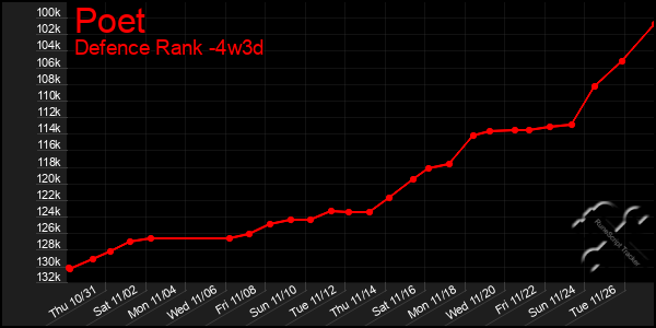 Last 31 Days Graph of Poet