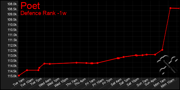 Last 7 Days Graph of Poet